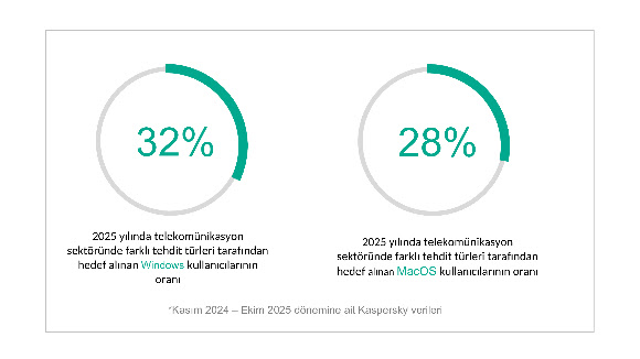 2025’te Telekom Sektörünü Hedef Alan Tehditler, Yeni Teknolojilerin Getirdiği Risklerle 2026’ya Taşınıyor 12 Telekom